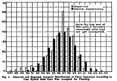 Distribution Of Corn