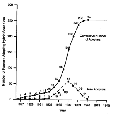 Innovation Diffusion Curve